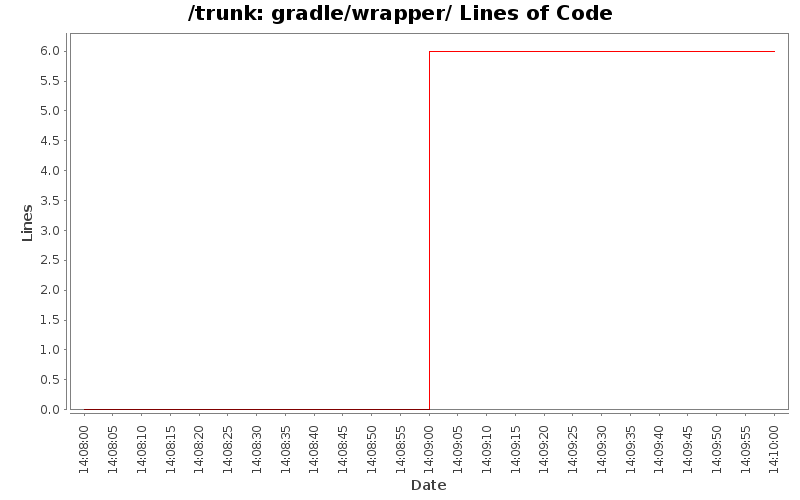 gradle/wrapper/ Lines of Code