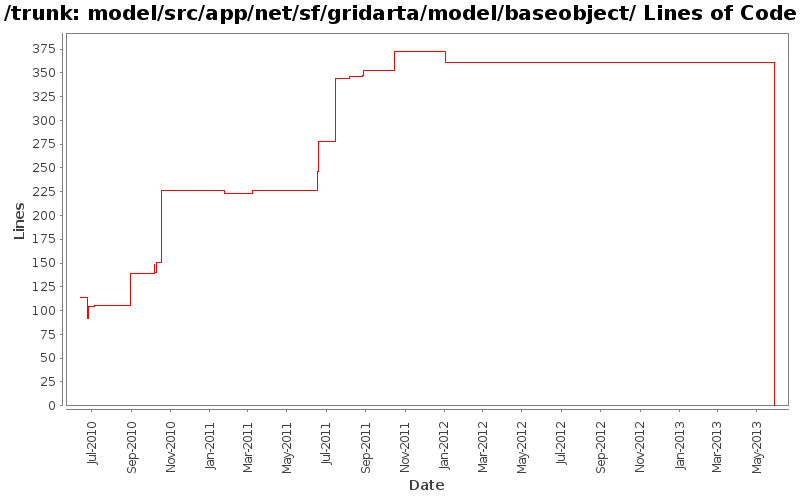 model/src/app/net/sf/gridarta/model/baseobject/ Lines of Code