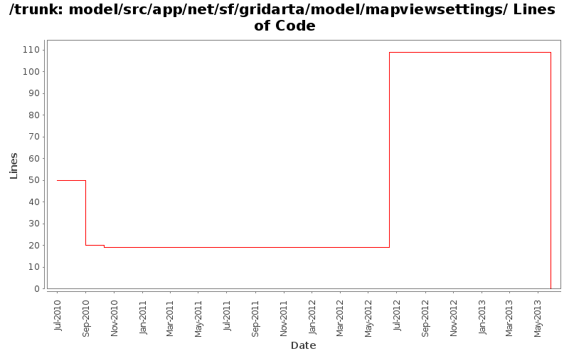 model/src/app/net/sf/gridarta/model/mapviewsettings/ Lines of Code