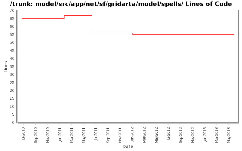 model/src/app/net/sf/gridarta/model/spells/ Lines of Code