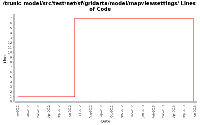 model/src/test/net/sf/gridarta/model/mapviewsettings/ Lines of Code