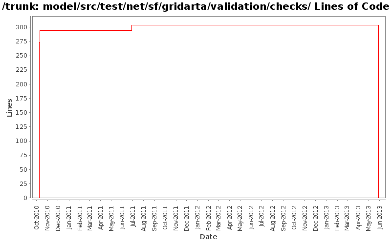 model/src/test/net/sf/gridarta/validation/checks/ Lines of Code