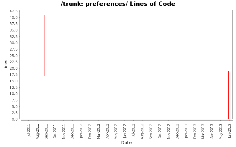 preferences/ Lines of Code