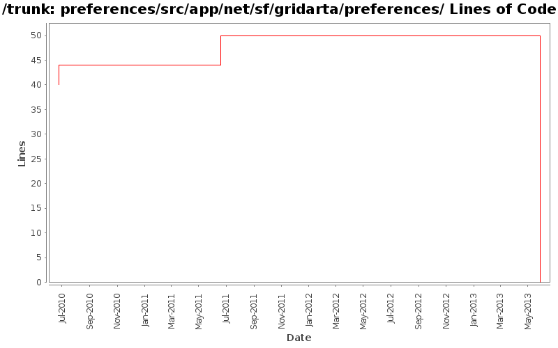 preferences/src/app/net/sf/gridarta/preferences/ Lines of Code