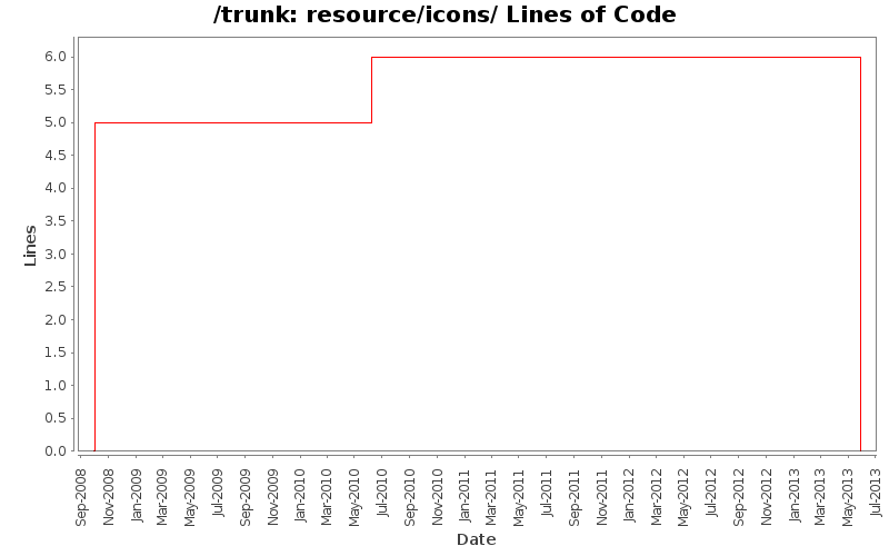 resource/icons/ Lines of Code