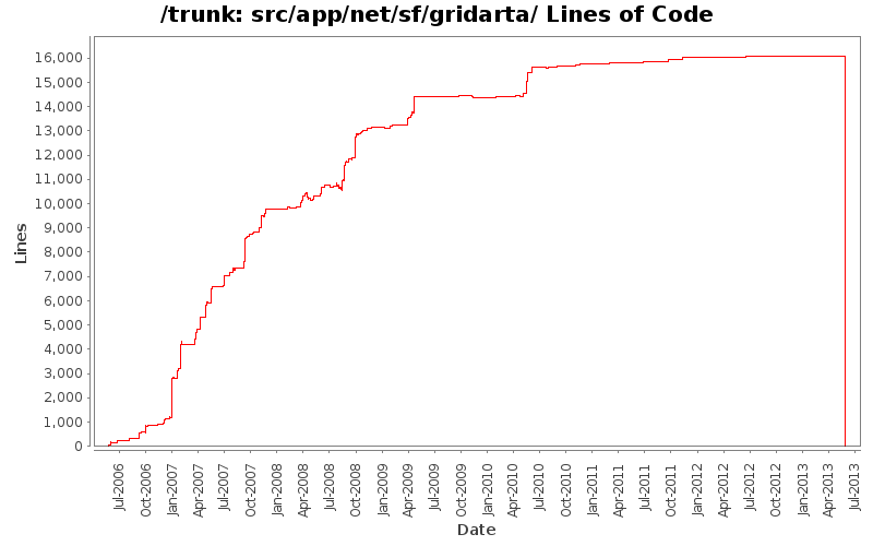 src/app/net/sf/gridarta/ Lines of Code