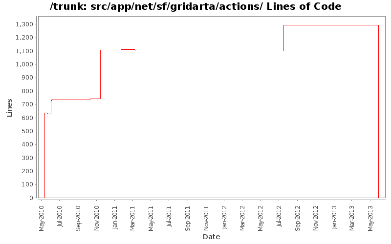 src/app/net/sf/gridarta/actions/ Lines of Code