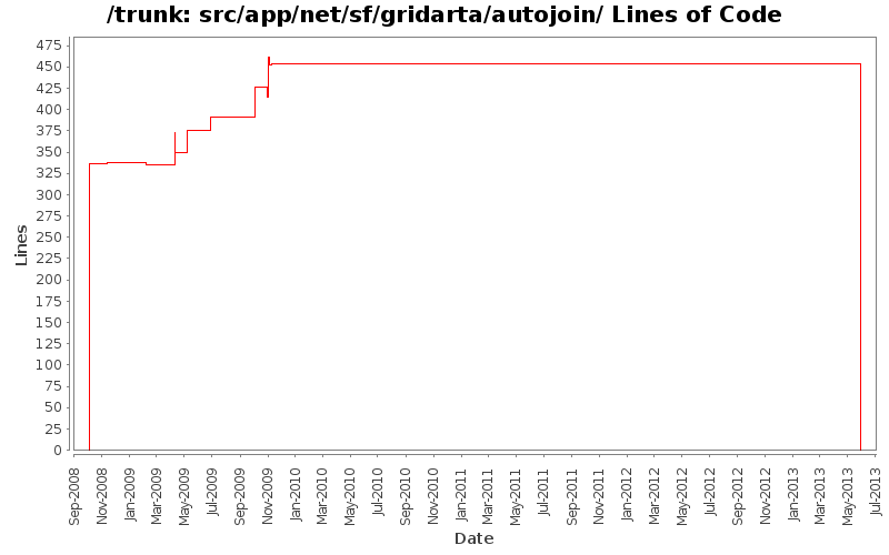 src/app/net/sf/gridarta/autojoin/ Lines of Code