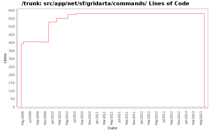 src/app/net/sf/gridarta/commands/ Lines of Code