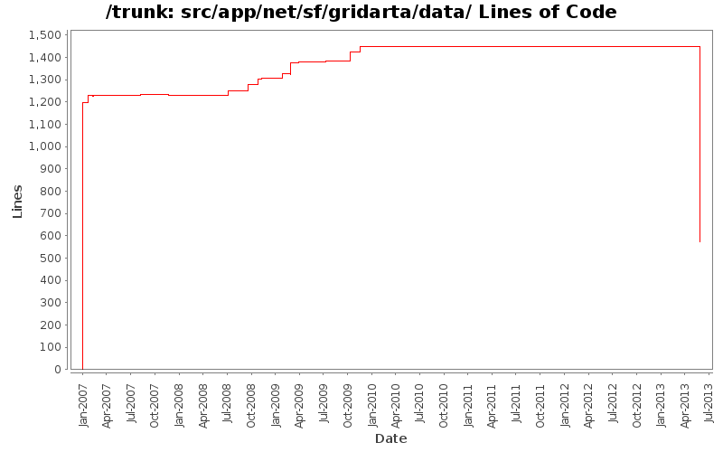 src/app/net/sf/gridarta/data/ Lines of Code