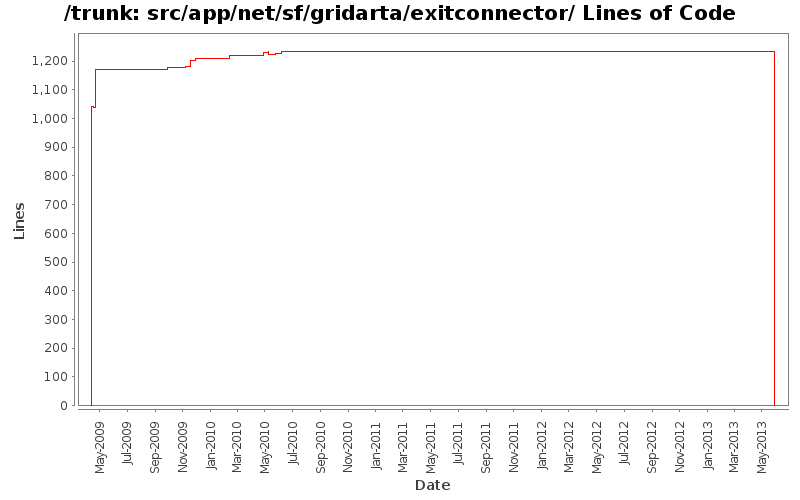 src/app/net/sf/gridarta/exitconnector/ Lines of Code