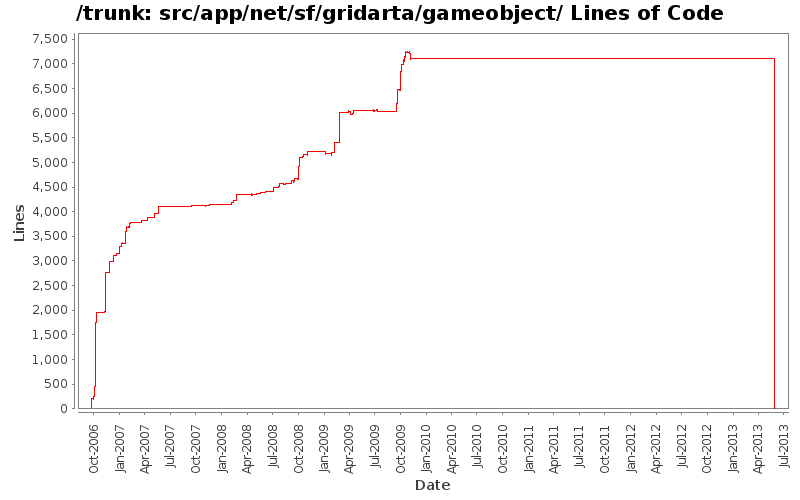src/app/net/sf/gridarta/gameobject/ Lines of Code