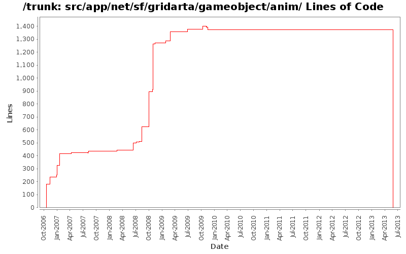 src/app/net/sf/gridarta/gameobject/anim/ Lines of Code