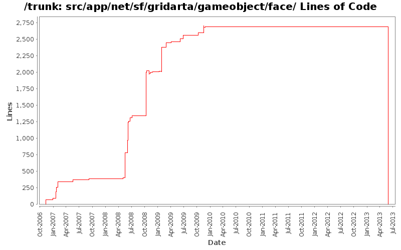 src/app/net/sf/gridarta/gameobject/face/ Lines of Code
