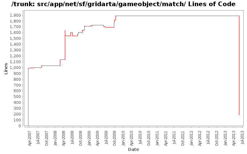 src/app/net/sf/gridarta/gameobject/match/ Lines of Code