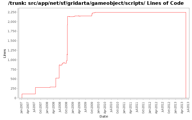 src/app/net/sf/gridarta/gameobject/scripts/ Lines of Code