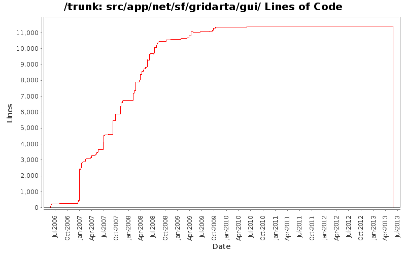 src/app/net/sf/gridarta/gui/ Lines of Code
