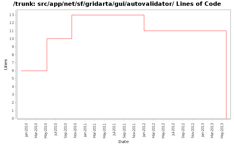 src/app/net/sf/gridarta/gui/autovalidator/ Lines of Code