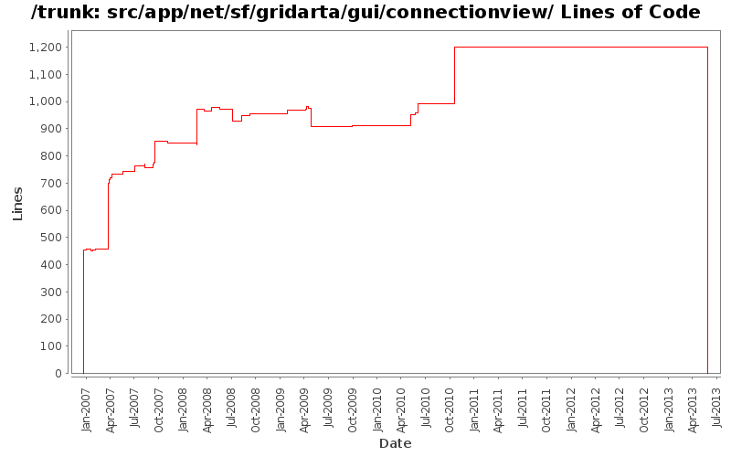 src/app/net/sf/gridarta/gui/connectionview/ Lines of Code