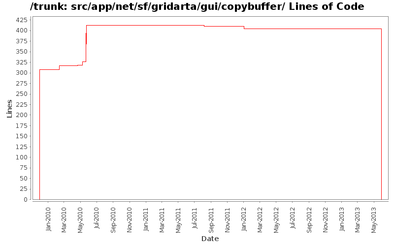 src/app/net/sf/gridarta/gui/copybuffer/ Lines of Code