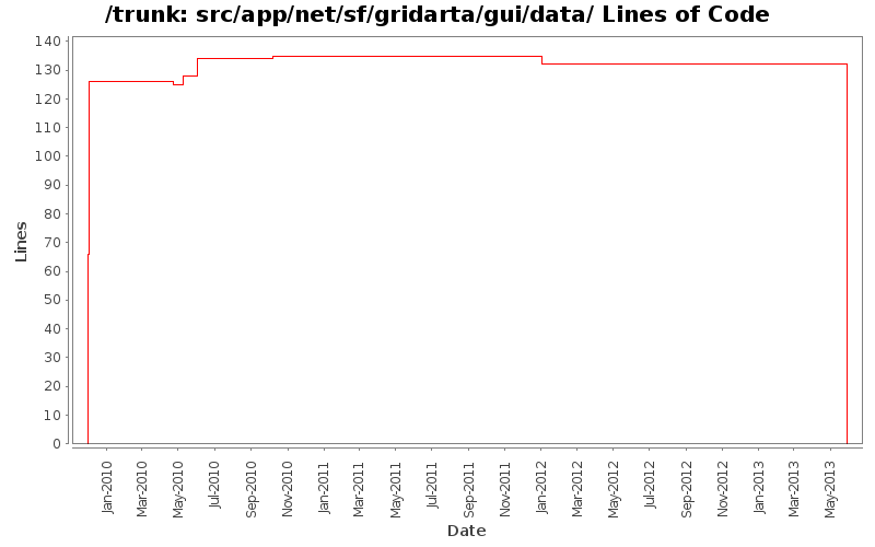 src/app/net/sf/gridarta/gui/data/ Lines of Code