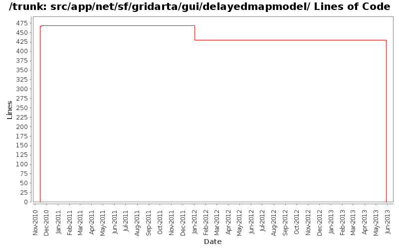 src/app/net/sf/gridarta/gui/delayedmapmodel/ Lines of Code