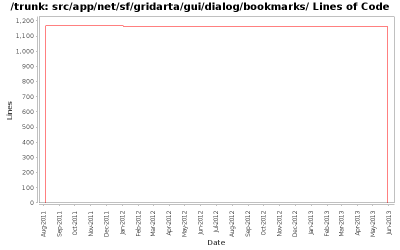 src/app/net/sf/gridarta/gui/dialog/bookmarks/ Lines of Code