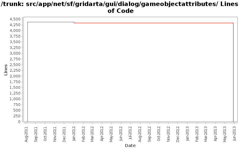 src/app/net/sf/gridarta/gui/dialog/gameobjectattributes/ Lines of Code