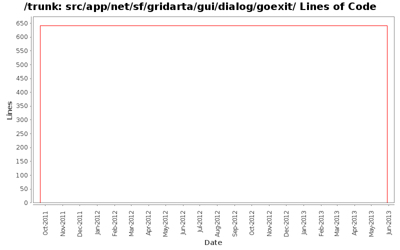 src/app/net/sf/gridarta/gui/dialog/goexit/ Lines of Code