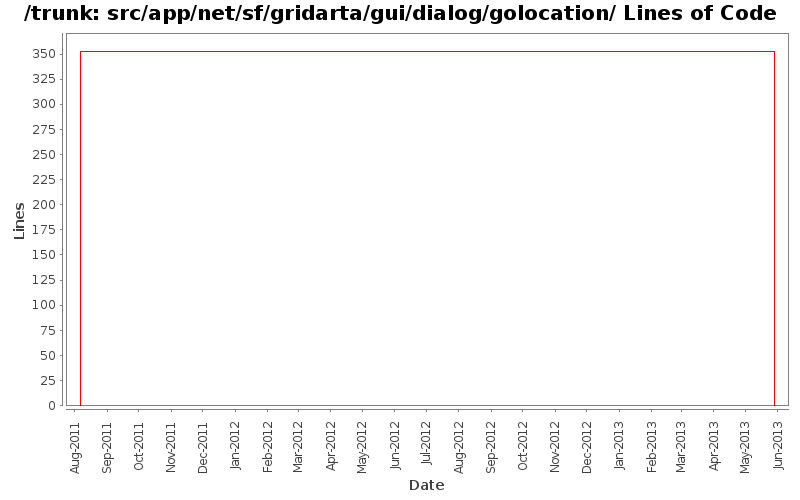 src/app/net/sf/gridarta/gui/dialog/golocation/ Lines of Code