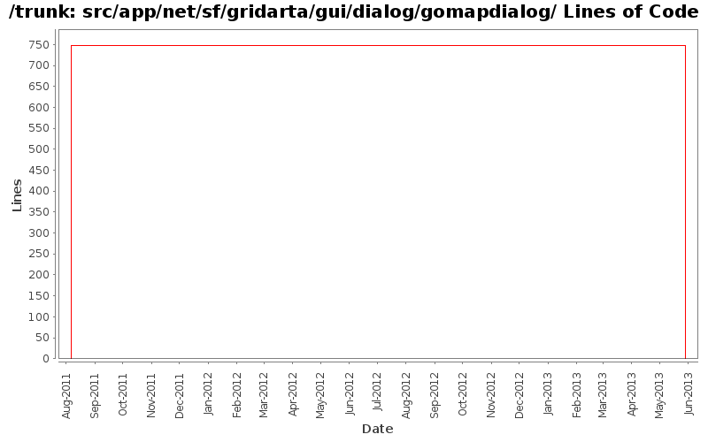 src/app/net/sf/gridarta/gui/dialog/gomapdialog/ Lines of Code