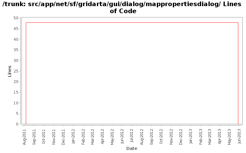 src/app/net/sf/gridarta/gui/dialog/mappropertiesdialog/ Lines of Code