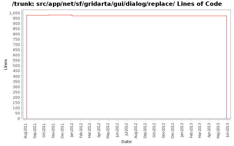 src/app/net/sf/gridarta/gui/dialog/replace/ Lines of Code