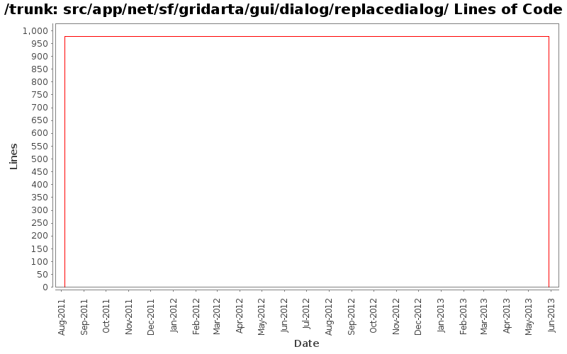 src/app/net/sf/gridarta/gui/dialog/replacedialog/ Lines of Code