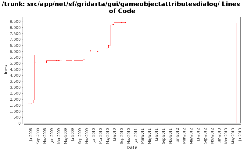 src/app/net/sf/gridarta/gui/gameobjectattributesdialog/ Lines of Code