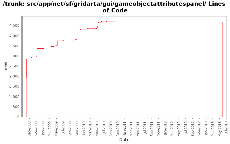 src/app/net/sf/gridarta/gui/gameobjectattributespanel/ Lines of Code