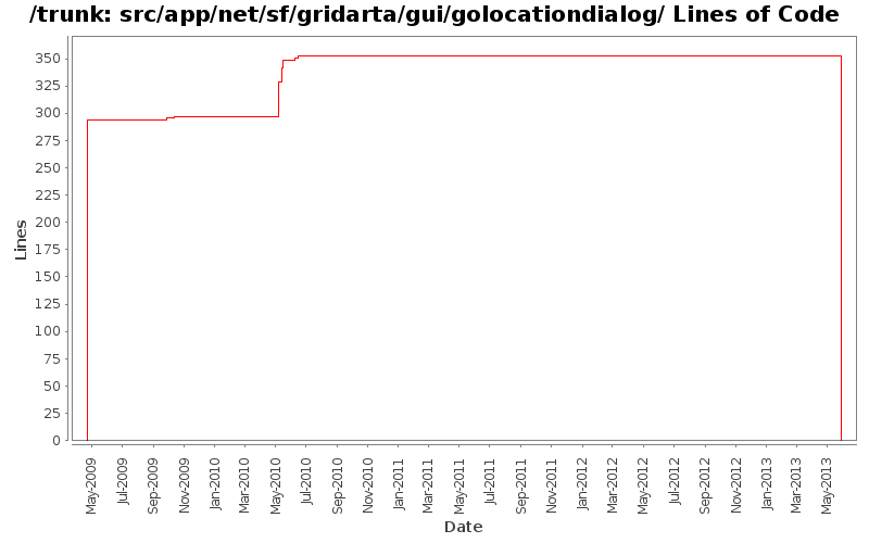 src/app/net/sf/gridarta/gui/golocationdialog/ Lines of Code