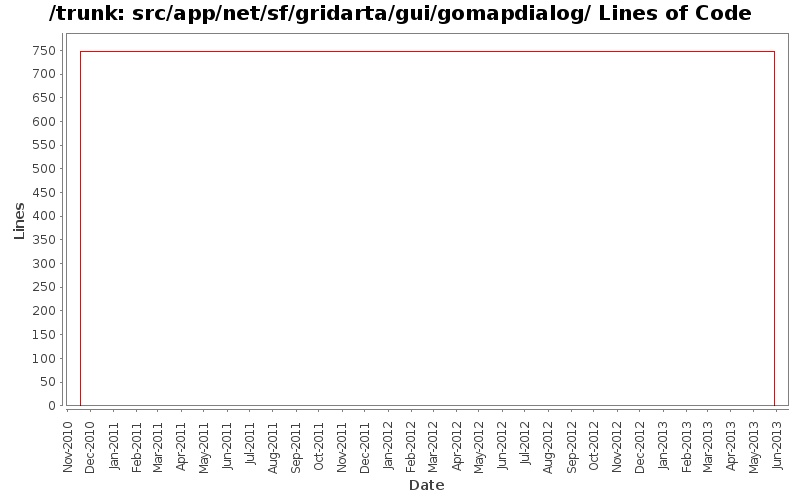 src/app/net/sf/gridarta/gui/gomapdialog/ Lines of Code
