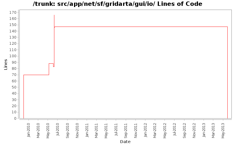 src/app/net/sf/gridarta/gui/io/ Lines of Code
