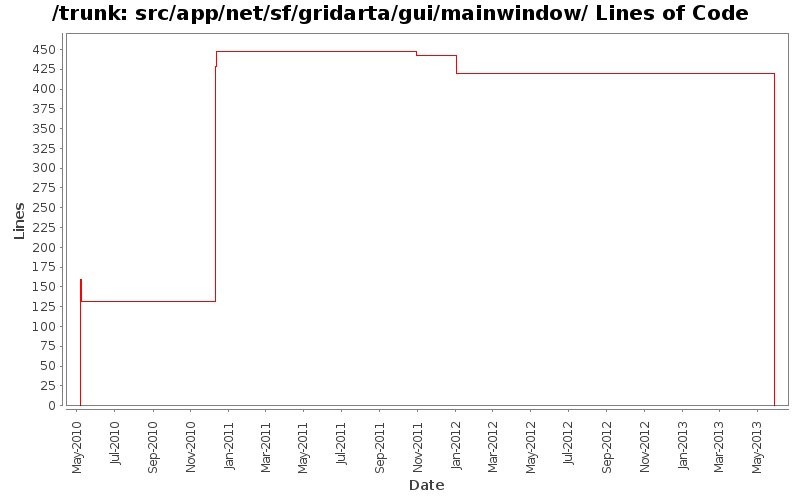 src/app/net/sf/gridarta/gui/mainwindow/ Lines of Code
