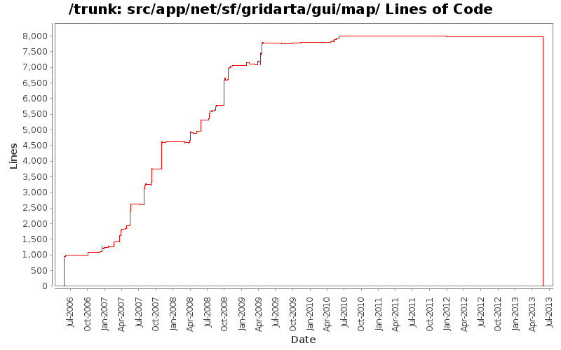 src/app/net/sf/gridarta/gui/map/ Lines of Code