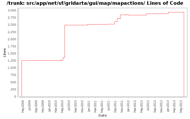 src/app/net/sf/gridarta/gui/map/mapactions/ Lines of Code