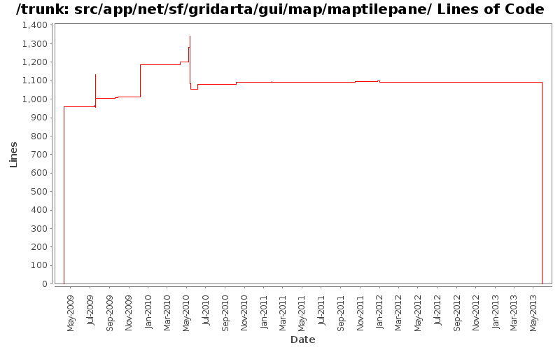 src/app/net/sf/gridarta/gui/map/maptilepane/ Lines of Code
