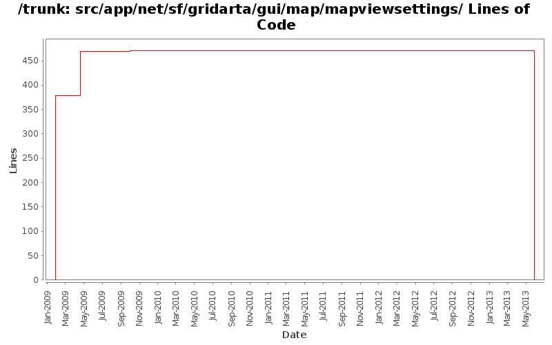 src/app/net/sf/gridarta/gui/map/mapviewsettings/ Lines of Code