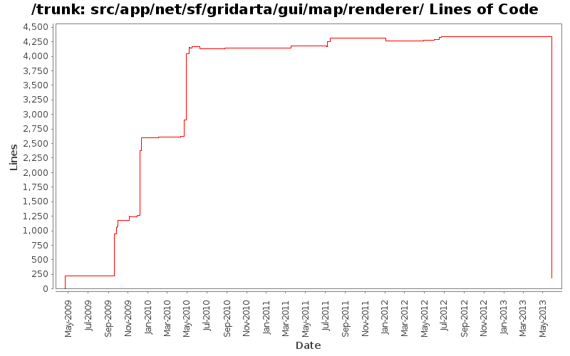 src/app/net/sf/gridarta/gui/map/renderer/ Lines of Code