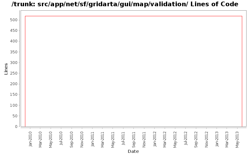 src/app/net/sf/gridarta/gui/map/validation/ Lines of Code