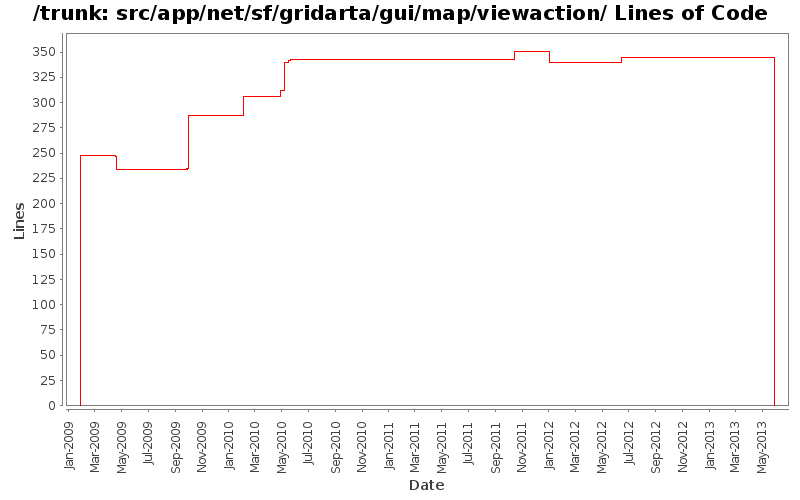 src/app/net/sf/gridarta/gui/map/viewaction/ Lines of Code