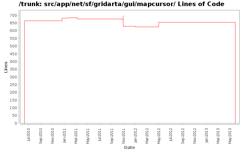 src/app/net/sf/gridarta/gui/mapcursor/ Lines of Code
