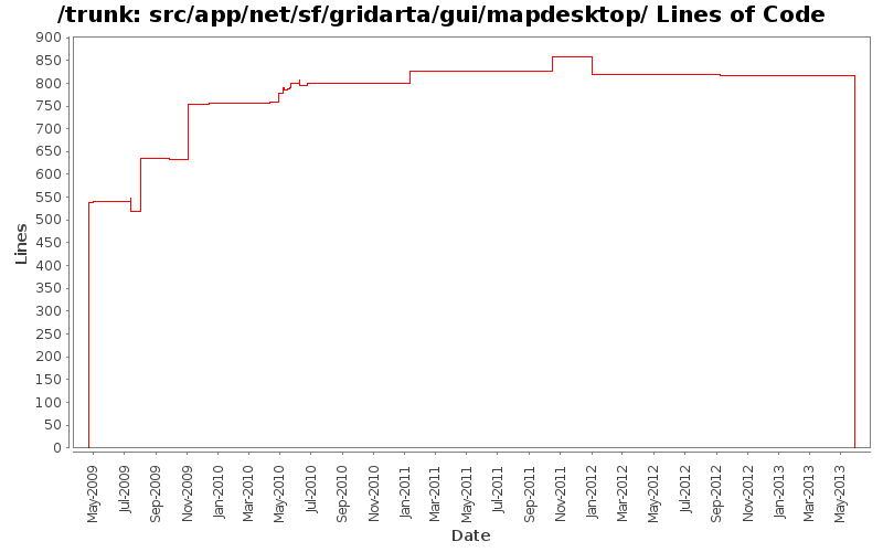 src/app/net/sf/gridarta/gui/mapdesktop/ Lines of Code