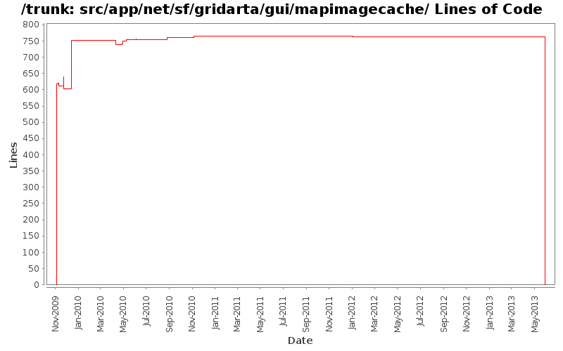 src/app/net/sf/gridarta/gui/mapimagecache/ Lines of Code